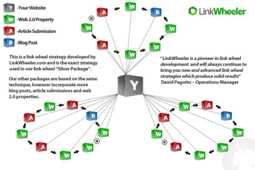 SEO新概念：鏈輪-高級鏈接輪（LinkWheel）和外鏈建設(shè)模型